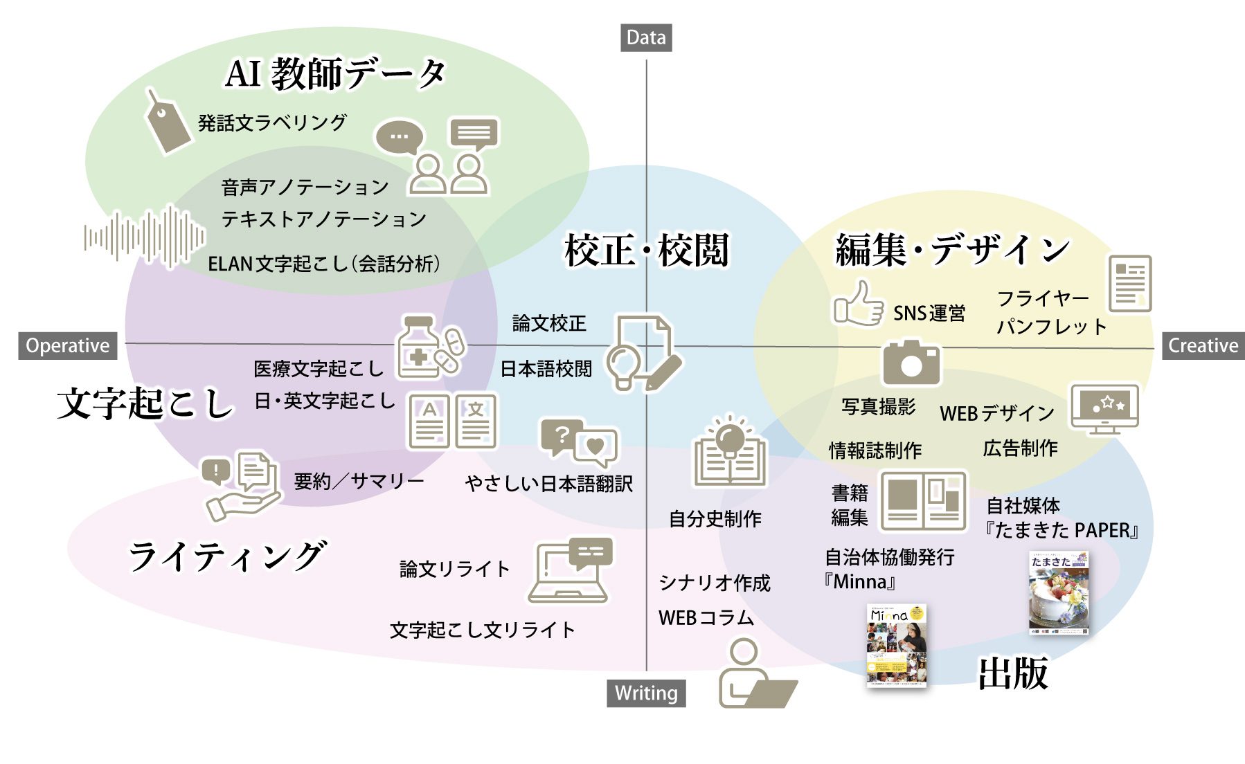 ことの葉舎のサービス
